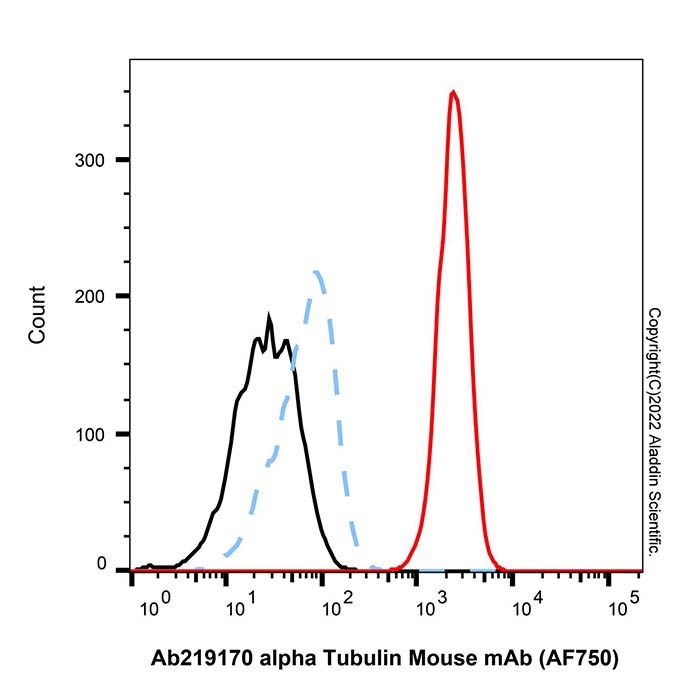 alpha Tubulin Mouse mAb (AF750)