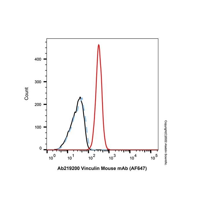 Vinculin Mouse mAb (AF647)