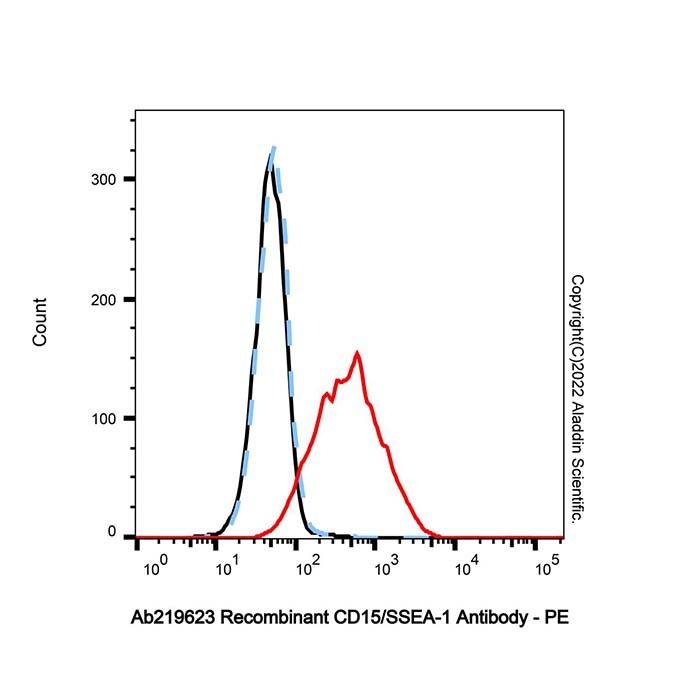Recombinant CD15/SSEA-1 Antibody