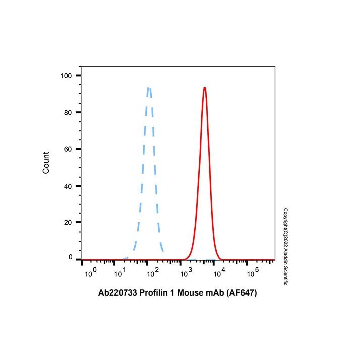 Profilin 1 Mouse mAb (AF647)
