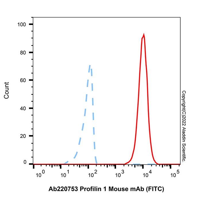 Profilin 1 Mouse mAb (FITC)