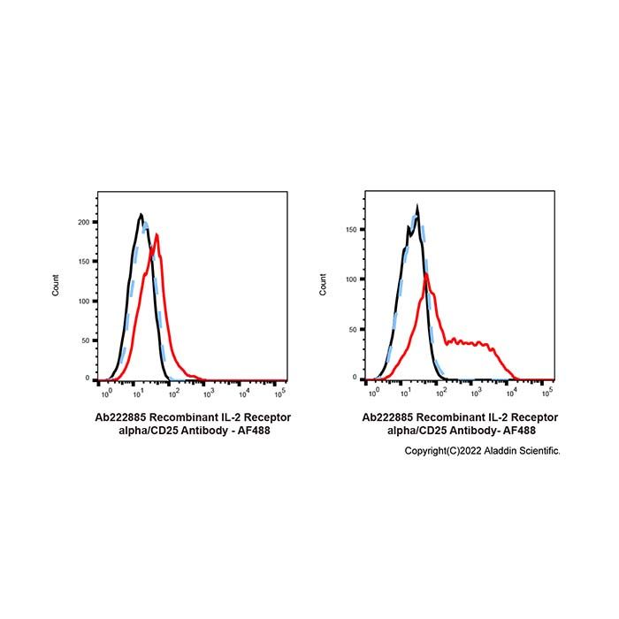 Recombinant IL-2 Receptor alpha/CD25 Antibody