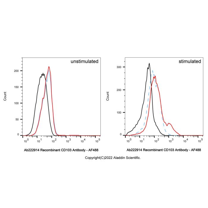 Recombinant CD103 Antibody