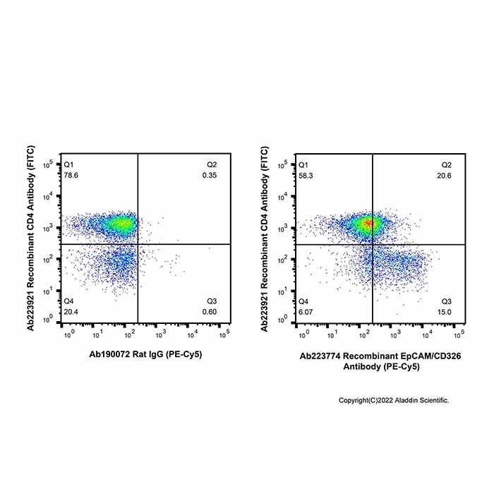 Recombinant EpCAM/CD326 Antibody (PE-Cy5) 