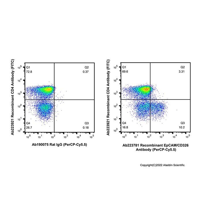 Recombinant EpCAM/CD326 Antibody (PerCP-Cy5.5)