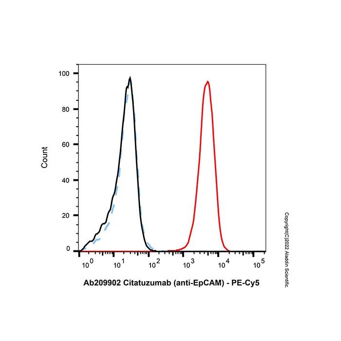 Mouse Anti-Human IgG (PE-Cy5)