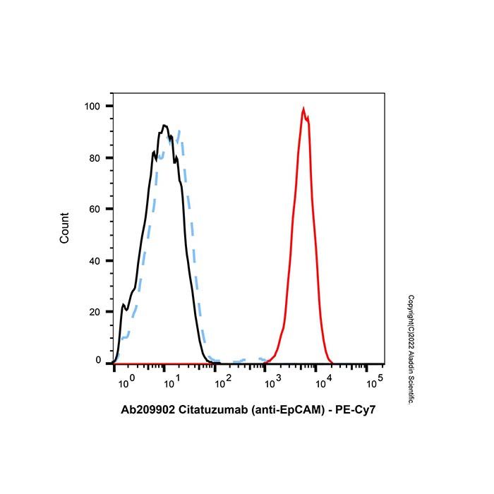 Mouse Anti-Human IgG (PE-Cy7)