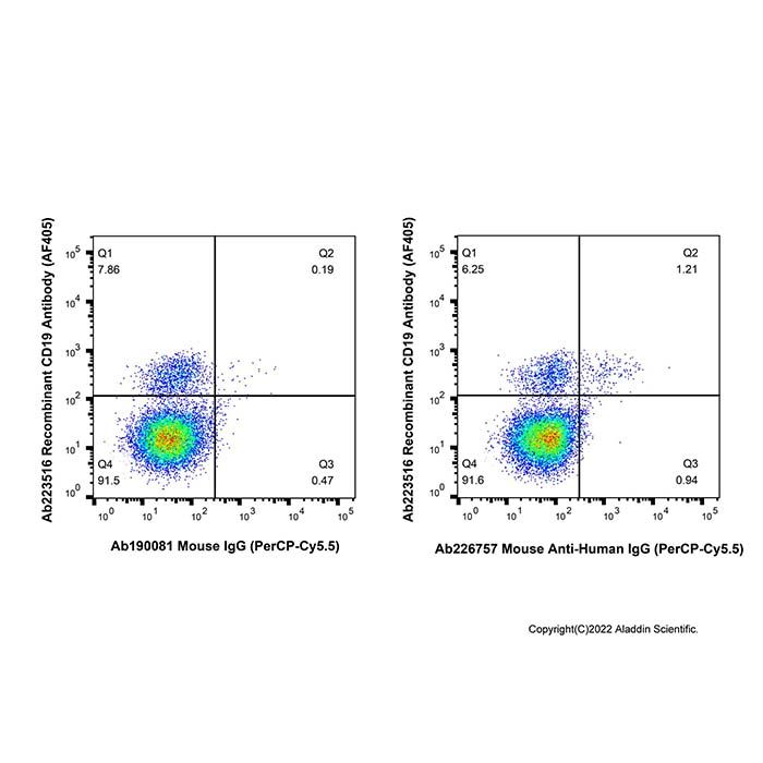 Mouse Anti-Human IgG (PerCP-Cy5.5)