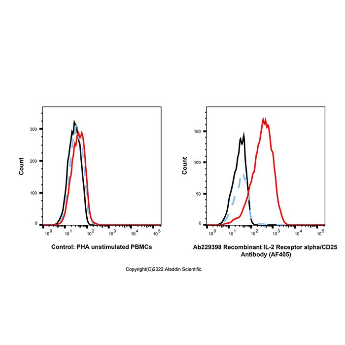 Recombinant IL-2 Receptor alpha/CD25 Antibody (AF405)