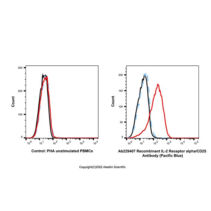 Recombinant IL-2 Receptor alpha/CD25 Antibody (Pacific Blue) 