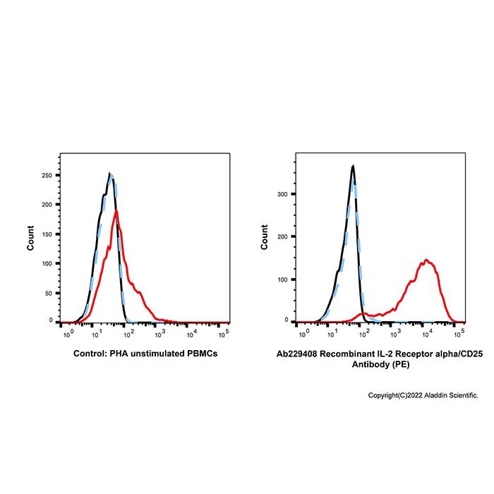 Recombinant IL-2 Receptor alpha/CD25 Antibody (PE)