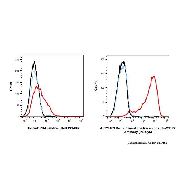 Recombinant IL-2 Receptor alpha/CD25 Antibody (PE-Cy5)