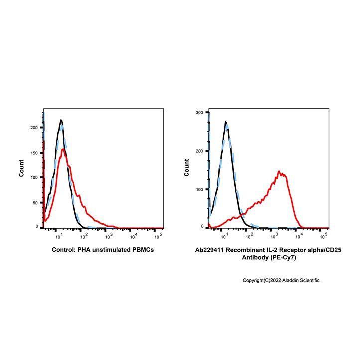 Recombinant IL-2 Receptor alpha/CD25 Antibody (PE-Cy7)
