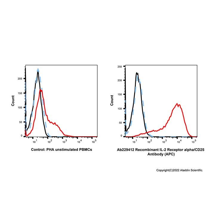 Recombinant IL-2 Receptor alpha/CD25 Antibody (APC) 