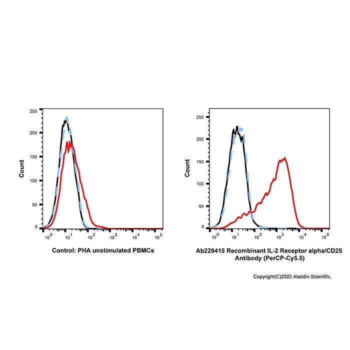 Recombinant IL-2 Receptor alpha/CD25 Antibody (PerCP-Cy5.5) 