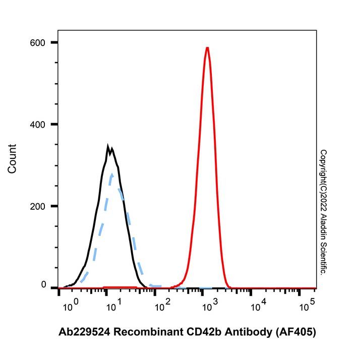 Recombinant CD42b Antibody (AF405)