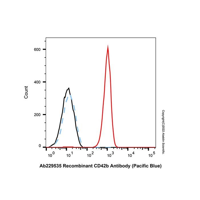 Recombinant CD42b Antibody (Pacific Blue)
