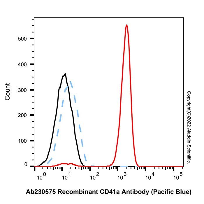 Recombinant CD41a Antibody (Pacific Blue)