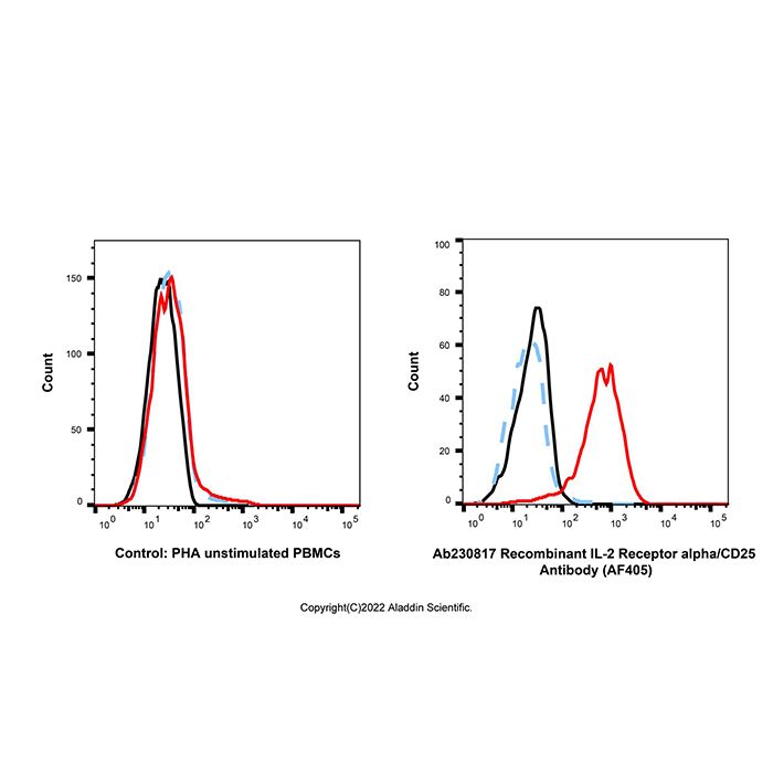 Recombinant IL-2 Receptor alpha/CD25 Antibody (AF405)