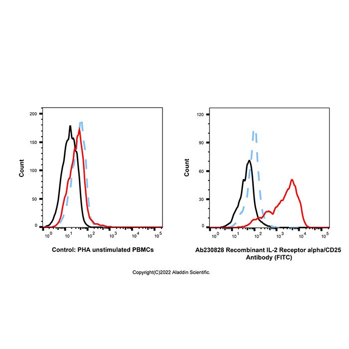 Recombinant IL-2 Receptor alpha/CD25 Antibody (FITC)