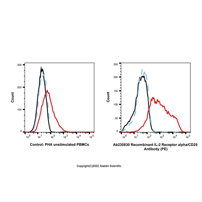 Recombinant IL-2 Receptor alpha/CD25 Antibody (PE)