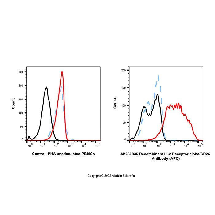 Recombinant IL-2 Receptor alpha/CD25 Antibody (APC)