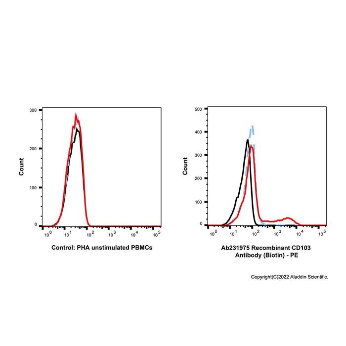 Recombinant CD103 Antibody (Biotin)