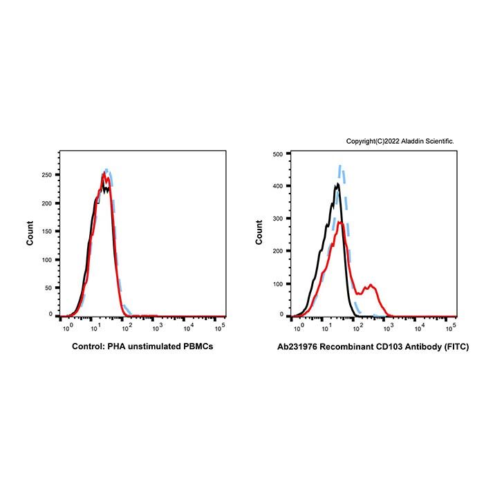 Recombinant CD103 Antibody (FITC)