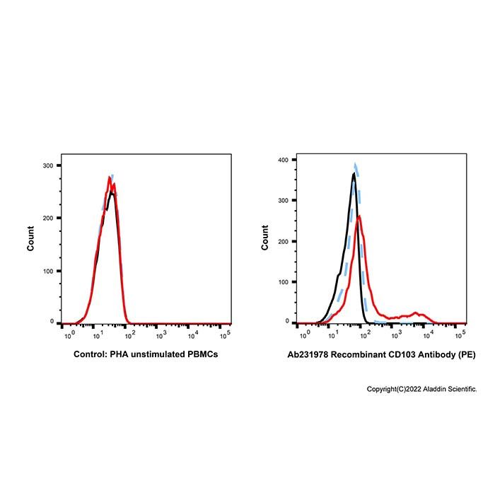 Recombinant CD103 Antibody (PE)