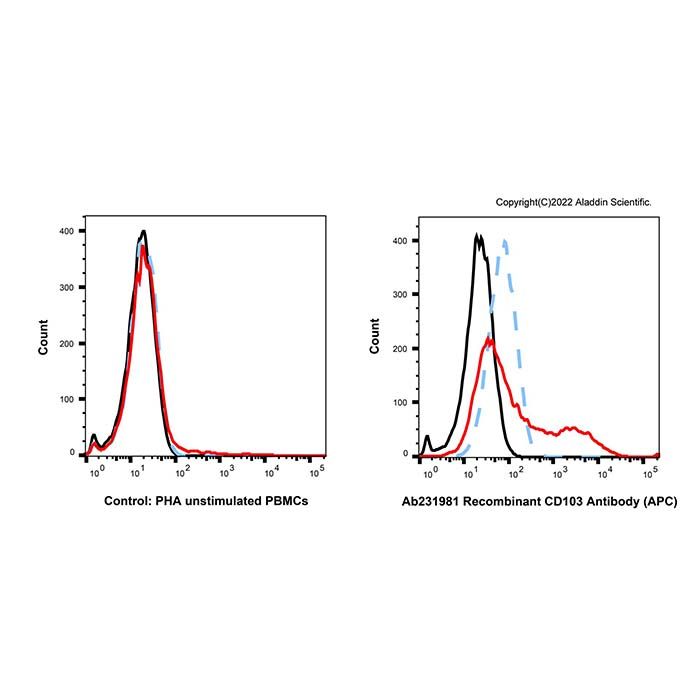 Recombinant CD103 Antibody (APC)
