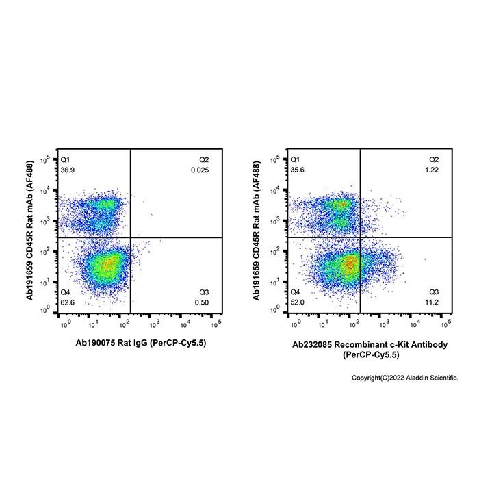 Recombinant c-Kit Antibody (PerCP-Cy5.5)