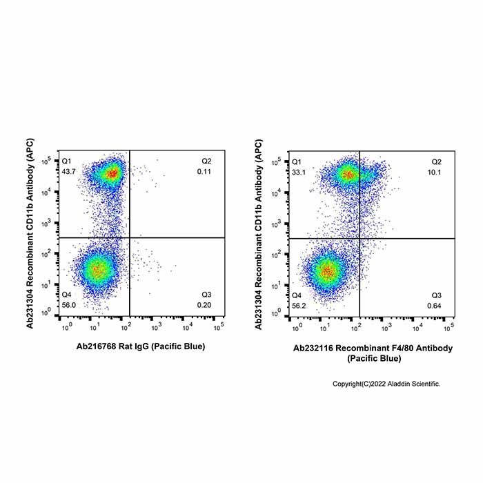 Recombinant F4/80 Antibody (Pacific Blue)