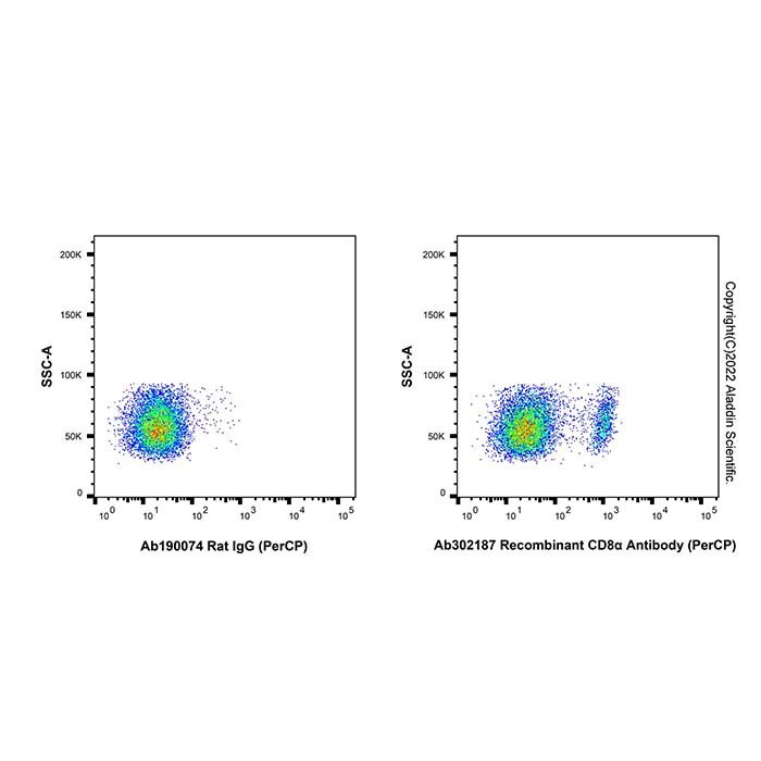 Recombinant CD8α Antibody (PerCP)