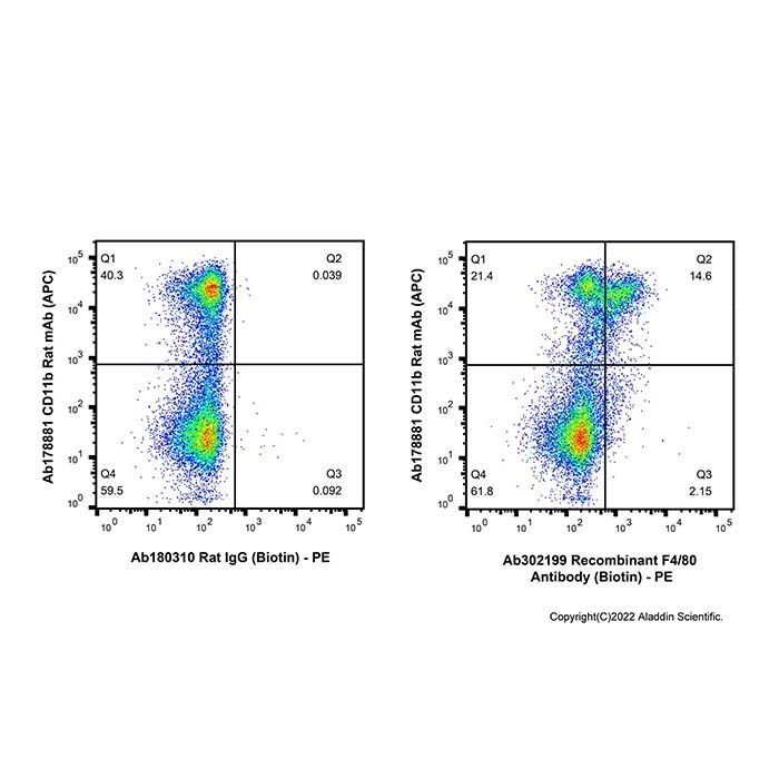 Recombinant F4/80 Antibody (Biotin)