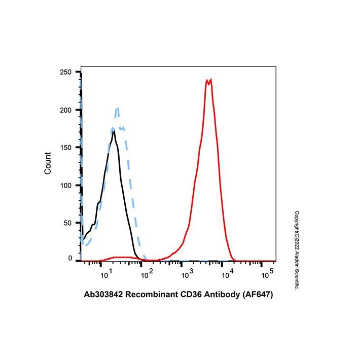 Recombinant CD36 Antibody (AF647)