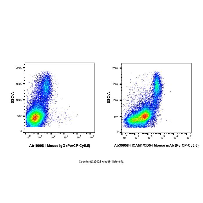 ICAM1/CD54 Mouse mAb (PerCP-Cy5.5) 