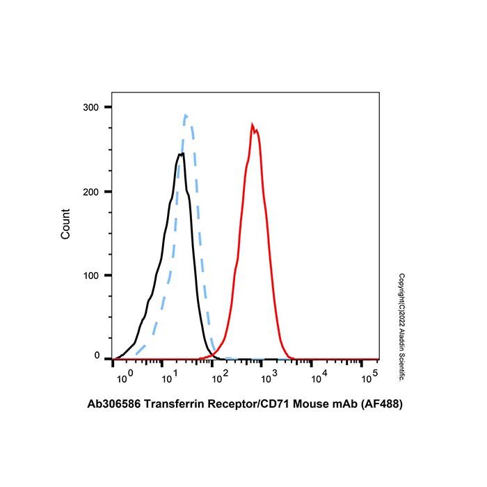 Transferrin Receptor/CD71 Mouse mAb (AF488)