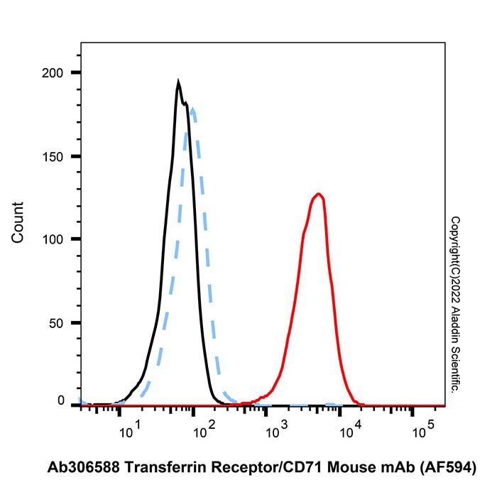 Transferrin Receptor/CD71 Mouse mAb (AF594) 