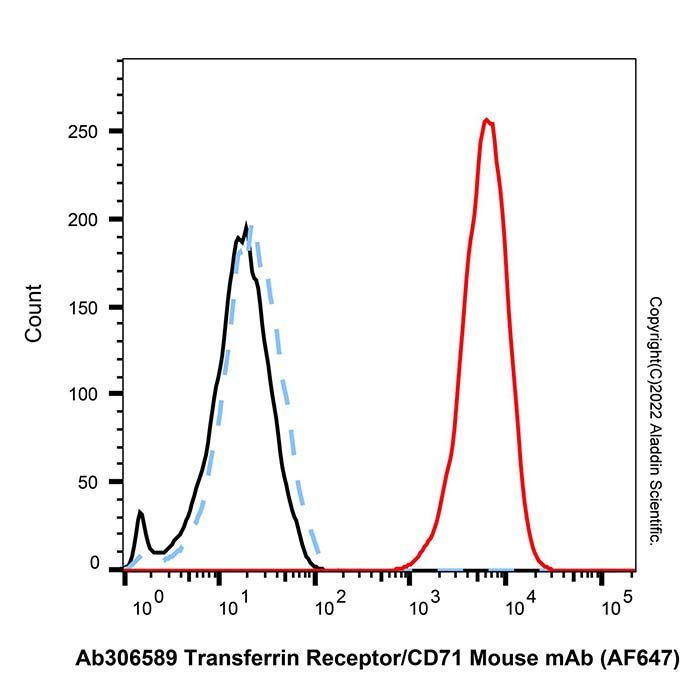 Transferrin Receptor/CD71 Mouse mAb (AF647) 