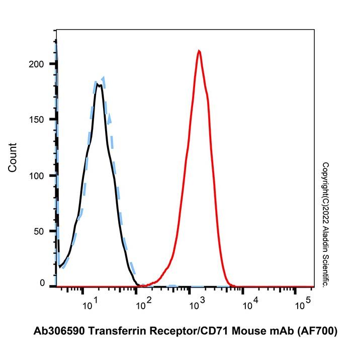Transferrin Receptor/CD71 Mouse mAb (AF700)