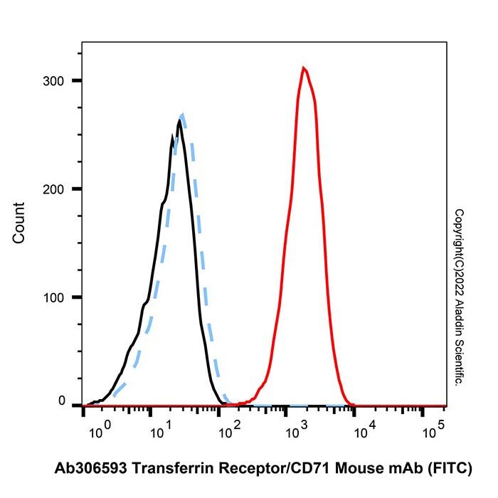 Transferrin Receptor/CD71 Mouse mAb (FITC) 