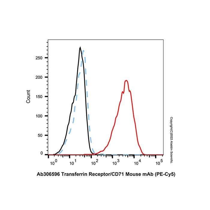 Transferrin Receptor/CD71 Mouse mAb (PE-Cy5)