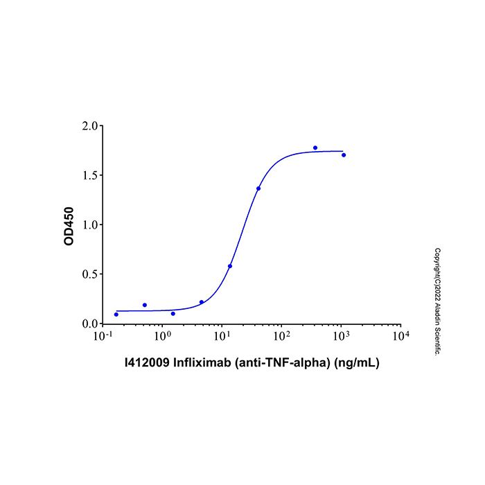 Infliximab (anti-TNF-alpha), TNF-α 抑制剂
