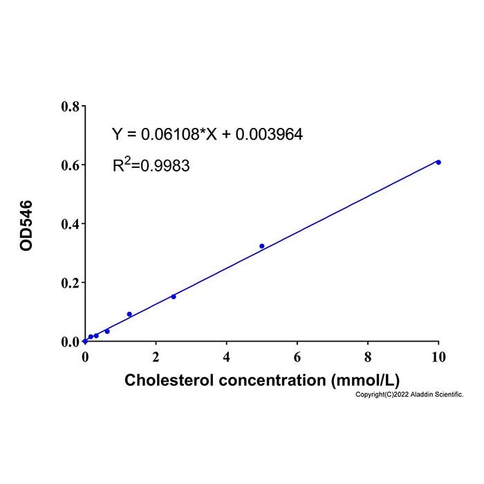 高密度脂蛋白胆固醇 (HDL-C) 含量检测试剂盒 (COD-PAP, 微量法)
