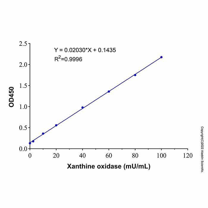 黄嘌呤氧化酶（XOD）活性检测试剂盒（WST-1, 微量法）