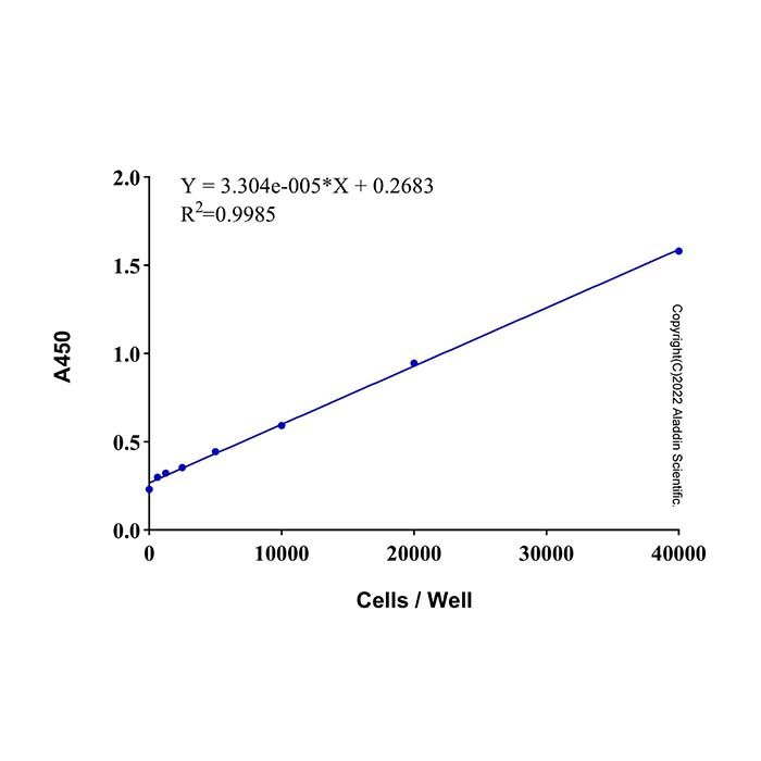 WST-1 细胞增殖及细胞毒性检测试剂盒 