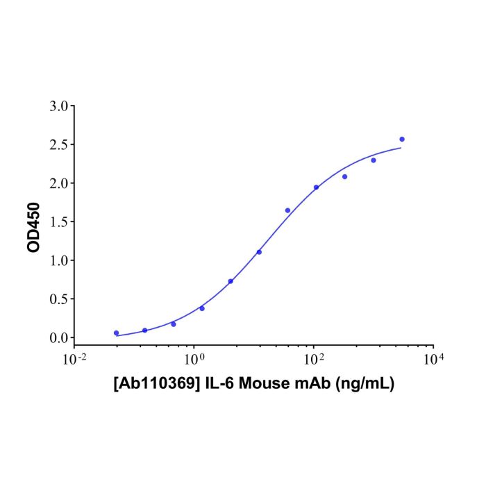 IL-6 Mouse mAb