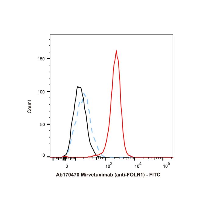 Mirvetuximab (anti-FOLR1), 叶酸受体α结合剂的结合剂