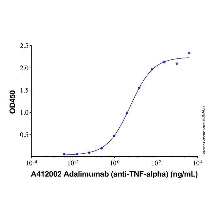 Adalimumab (anti-TNF-alpha), TNF-α 抑制剂