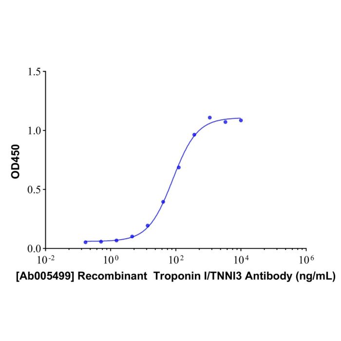 Recombinant  Troponin I/TNNI3 Antibody